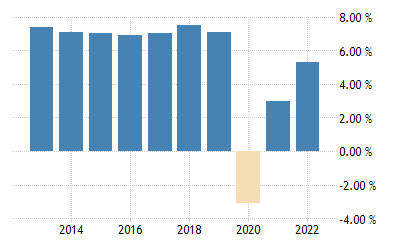 Cambodia GDP Annual Growth Rate - 2023 Data - 2024 Forecast - 1994-2022  Historical