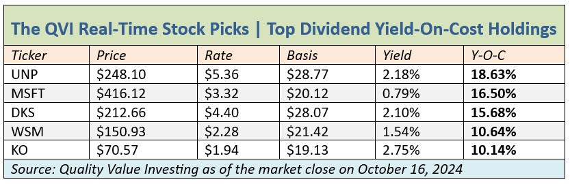 QVI Top Five Yield-On-Cost Holdings