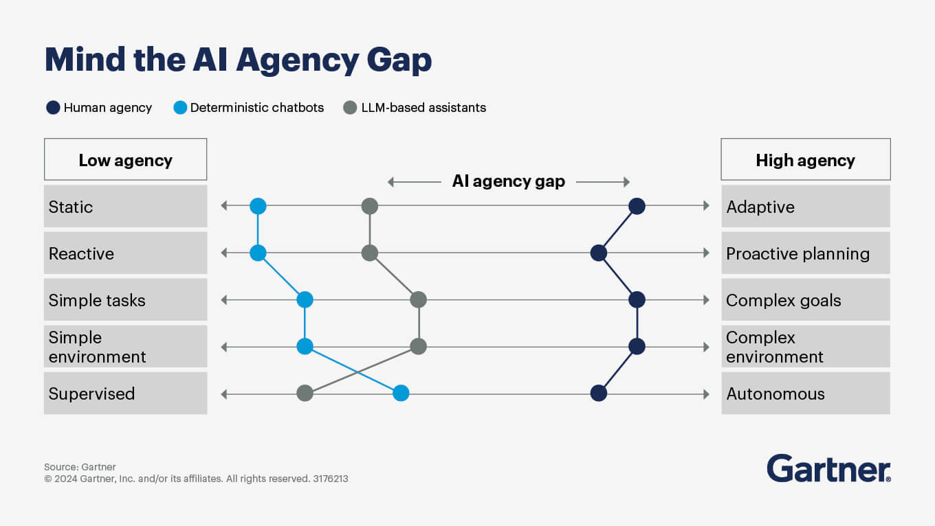 The image shows the low adoption of agentic AI at present, illustrating the AI Agency gap across different environments