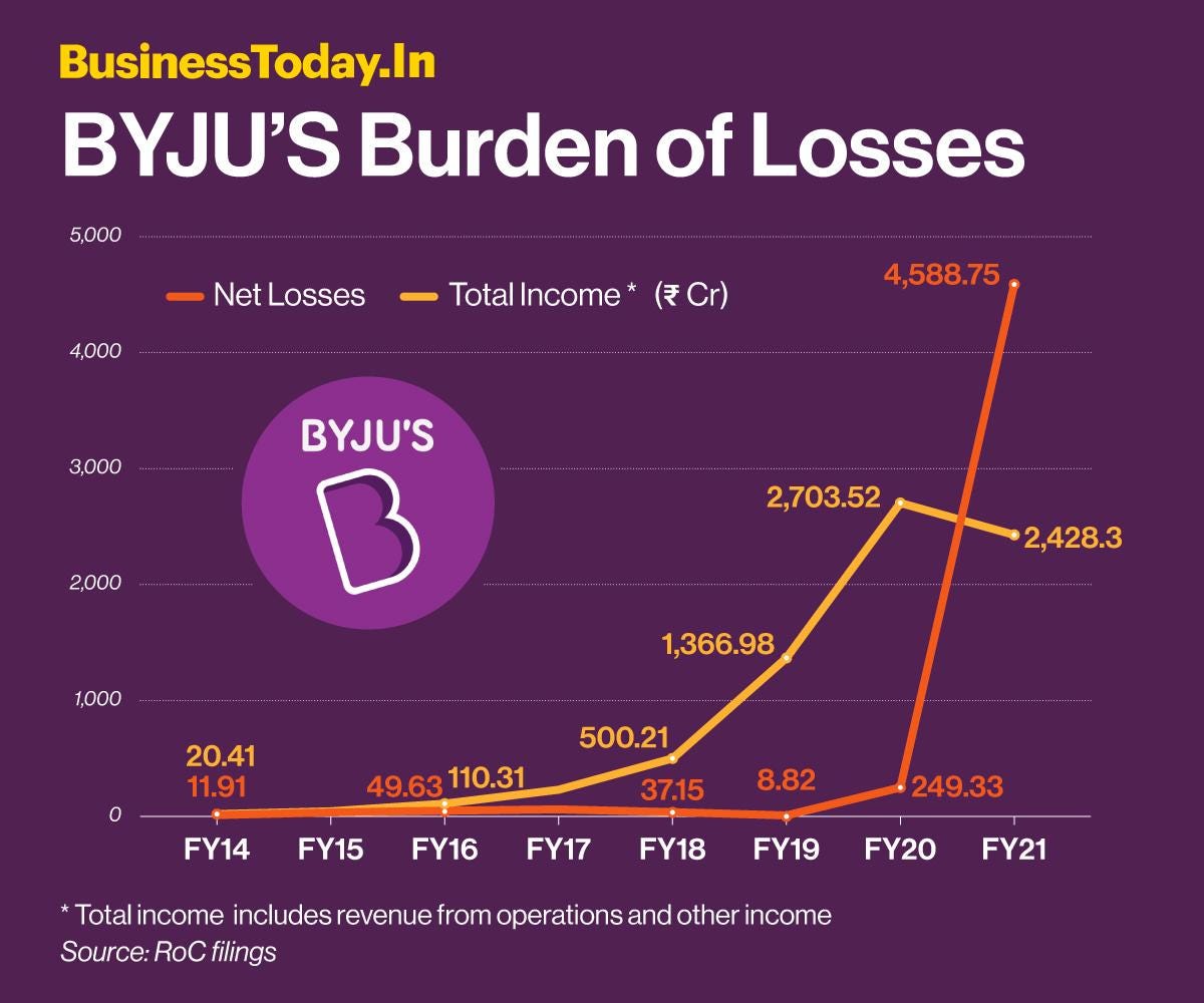 Byju's FY21 losses were 10x its total losses in the seven years before -  BusinessToday