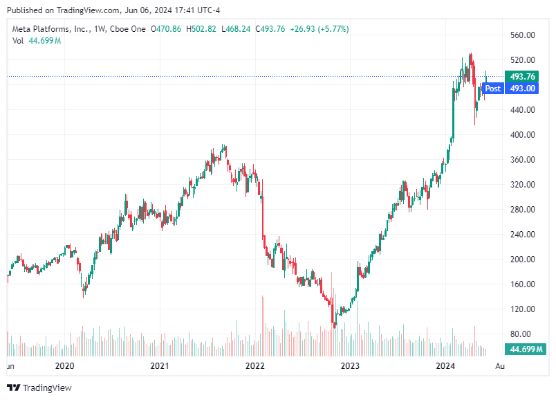 TradingView chart