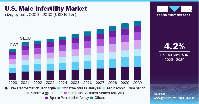 Male Infertility Market Size & Share Report, 2023 - 2030