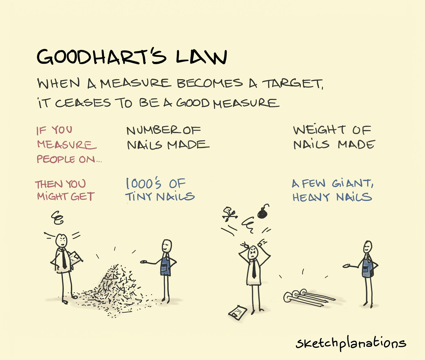 Goodhart's law illustration showing a manager frustrated by 1000's of tiny nails when measuring on number of nails made, and pulling their hair out when presented with giant nails when measuring on weight