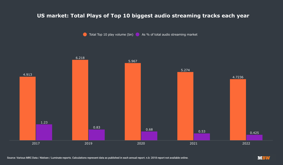 The Top 10 hits in the US last year accounted for fewer than 1 in every 200  streams - Music Business Worldwide