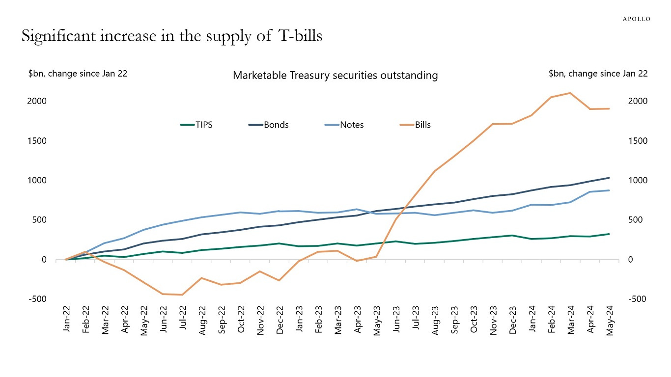 Significant increase in the supply of T-bills