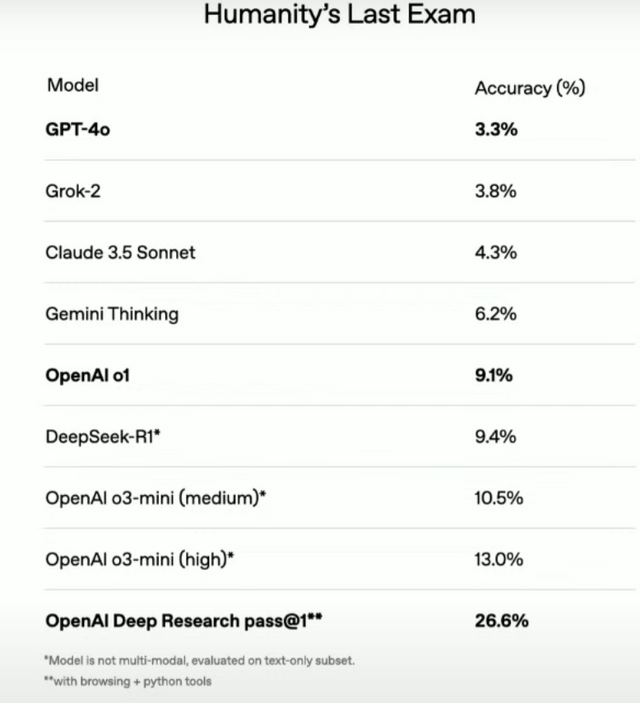 r/singularity - All Benchmark Results of Deep Research