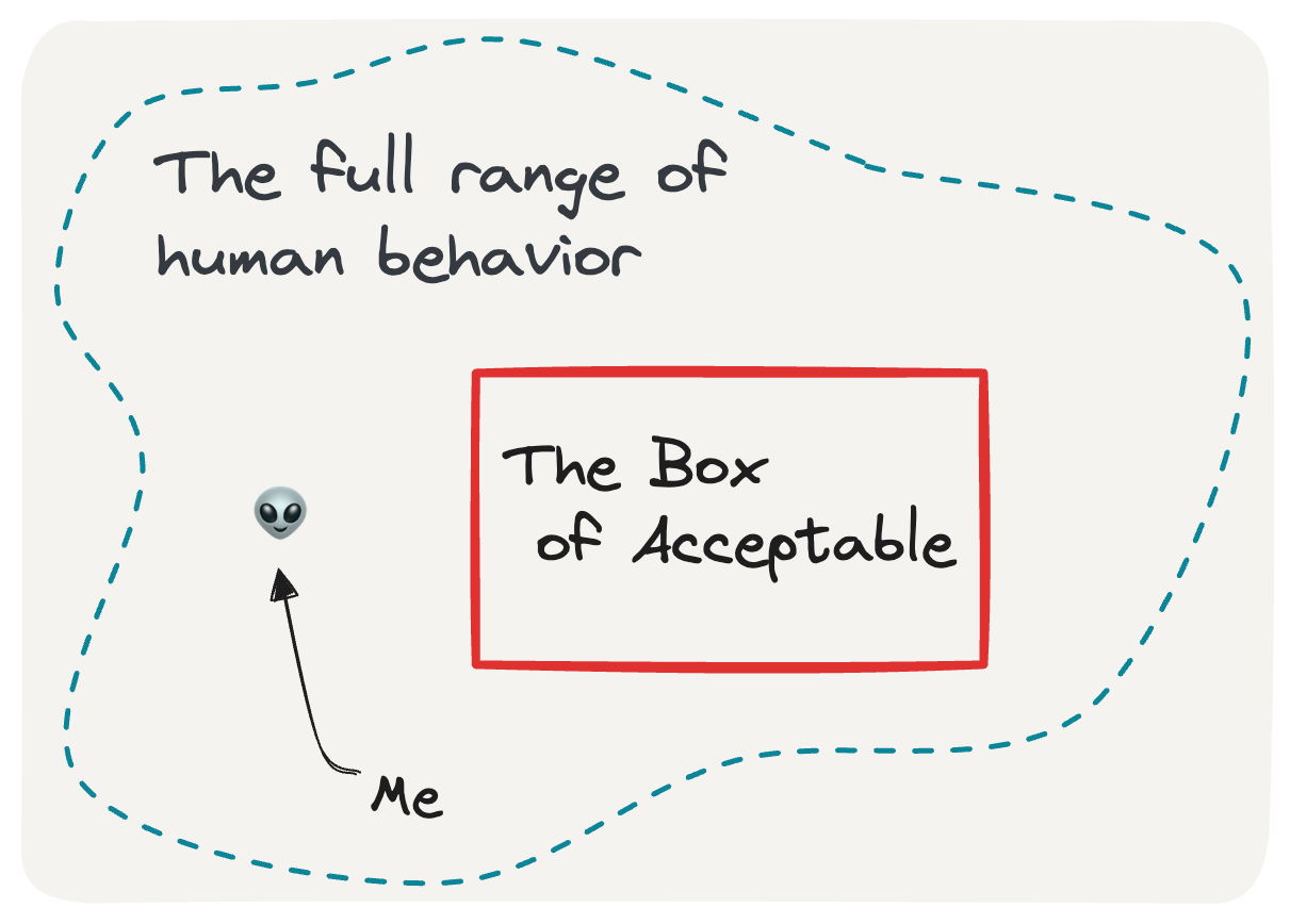 A diagram showing me outside of the box of acceptable.