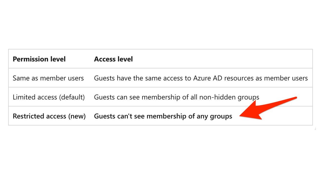 Screenshot showing table of guest permission levels with new one from Restricted access (new) = Guests can't see membership of any groups Screenshot showing table of guest permission levels with new one from Restricted access (new) = Guests can't see membership of any groups