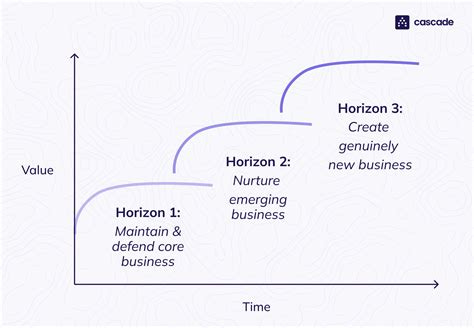 A visualisation of the three horizons of growth model explained below