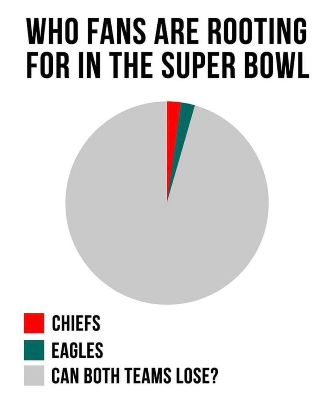 May be an image of text that says 'WHO FANS ARE ROOTING FOR IN THE SUPER BOWL CHIEFS EAGLES CAN BOTH TEAMS LOSE?'