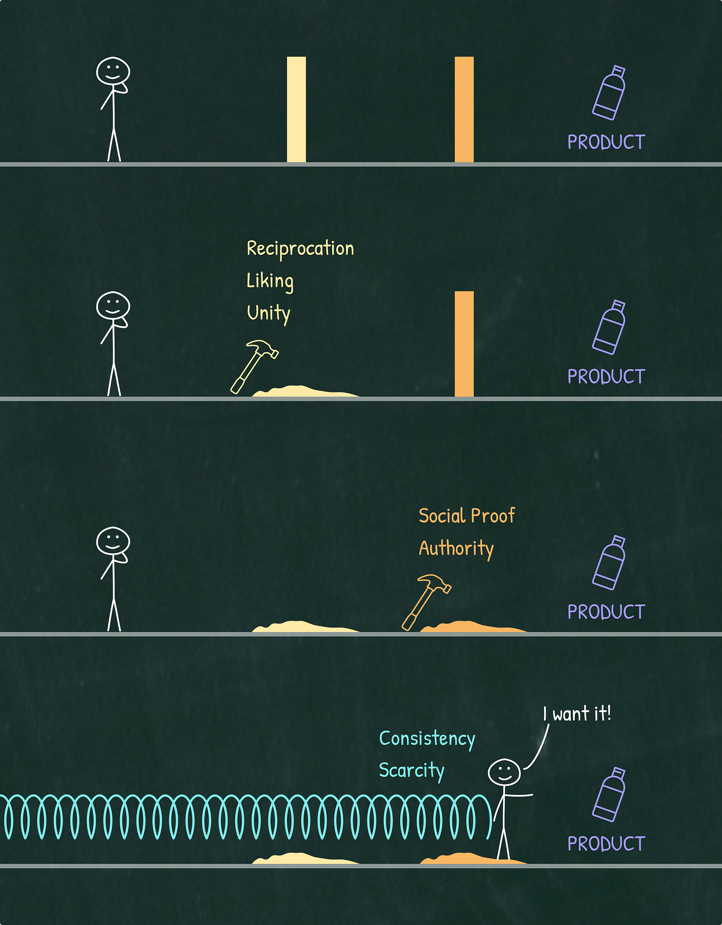 The 7 Principles of Persuasion