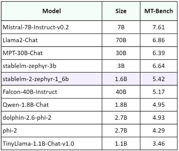 Stable LM 2 1.6B benchmark scores against other models