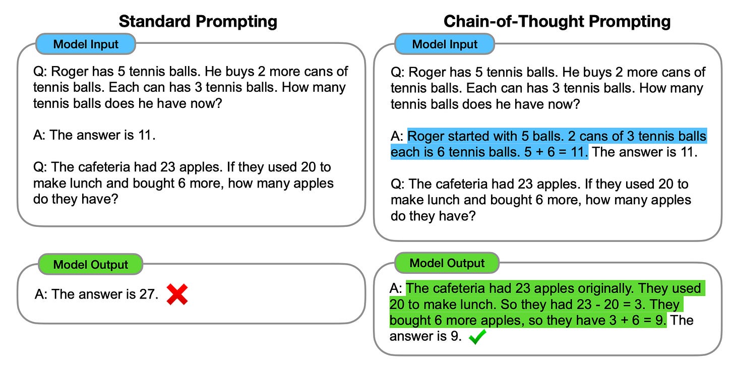 Example of CoT from the 2022 Google Brain paper.