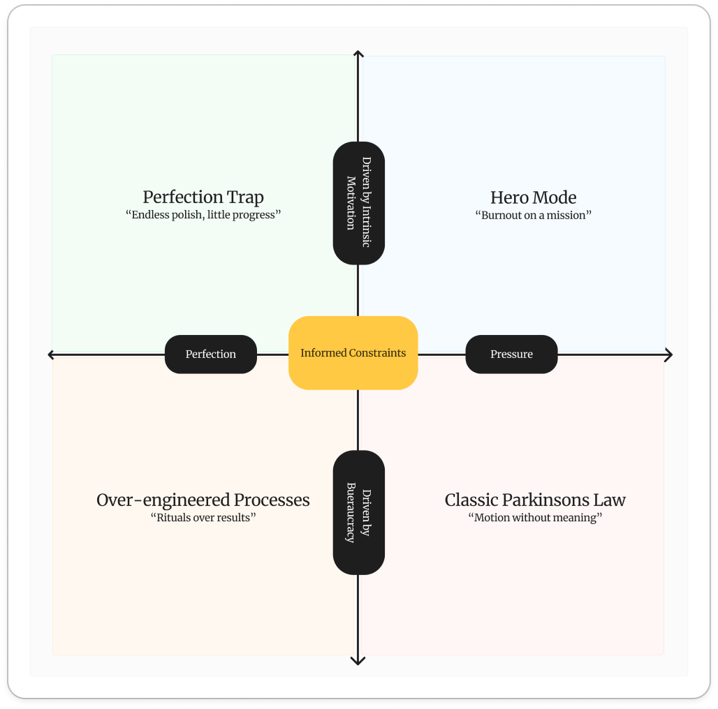 A 2x2 leadership diagram titled "The Perfection-Pressure Spectrum." The horizontal axis ranges from Perfectionism to Pressure, and the vertical axis ranges from Intrinsic Motivation to Bureaucratic Expansion. Four labeled quadrants show common engineering team behaviors: "Perfection Trap," "Hero Mode," "Overengineered Processes," and "Classic Parkinson’s Law." A glowing center labeled "Informed Constraints" represents the ideal balance. A 2x2 leadership diagram titled "The Perfection-Pressure Spectrum." The horizontal axis ranges from Perfectionism to Pressure, and the vertical axis ranges from Intrinsic Motivation to Bureaucratic Expansion. Four labeled quadrants show common engineering team behaviors: "Perfection Trap," "Hero Mode," "Overengineered Processes," and "Classic Parkinson’s Law." A glowing center labeled "Informed Constraints" represents the ideal balance.