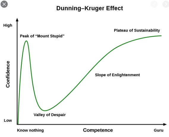 A chart showing th Dunning-Kruger effect