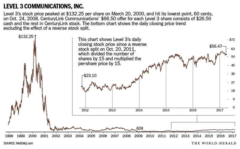 Level 3, which started with hopes of riches but ended with big losses for  most shareholders, will cease to exist