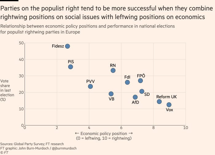 What we got wrong about the populist right