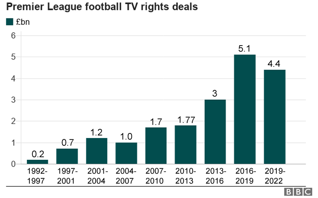 Premier League raises less from TV rights auction - BBC News