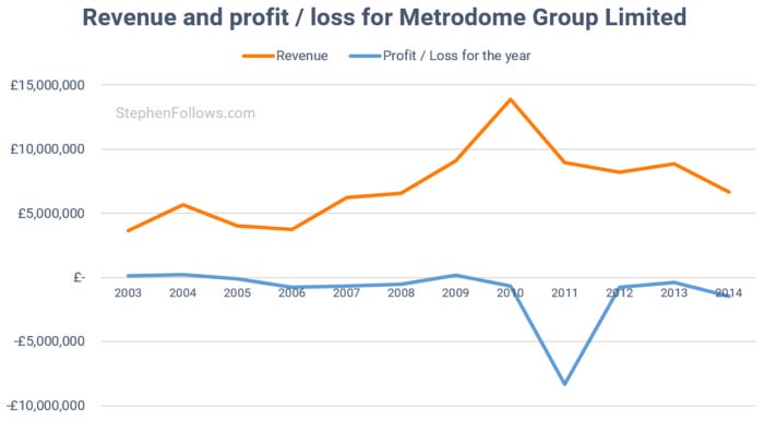 Metrodome profit loss