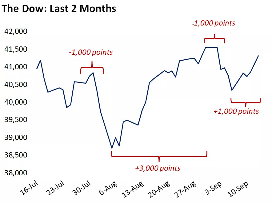  This chart shows the level of the Dow over the past two months.
