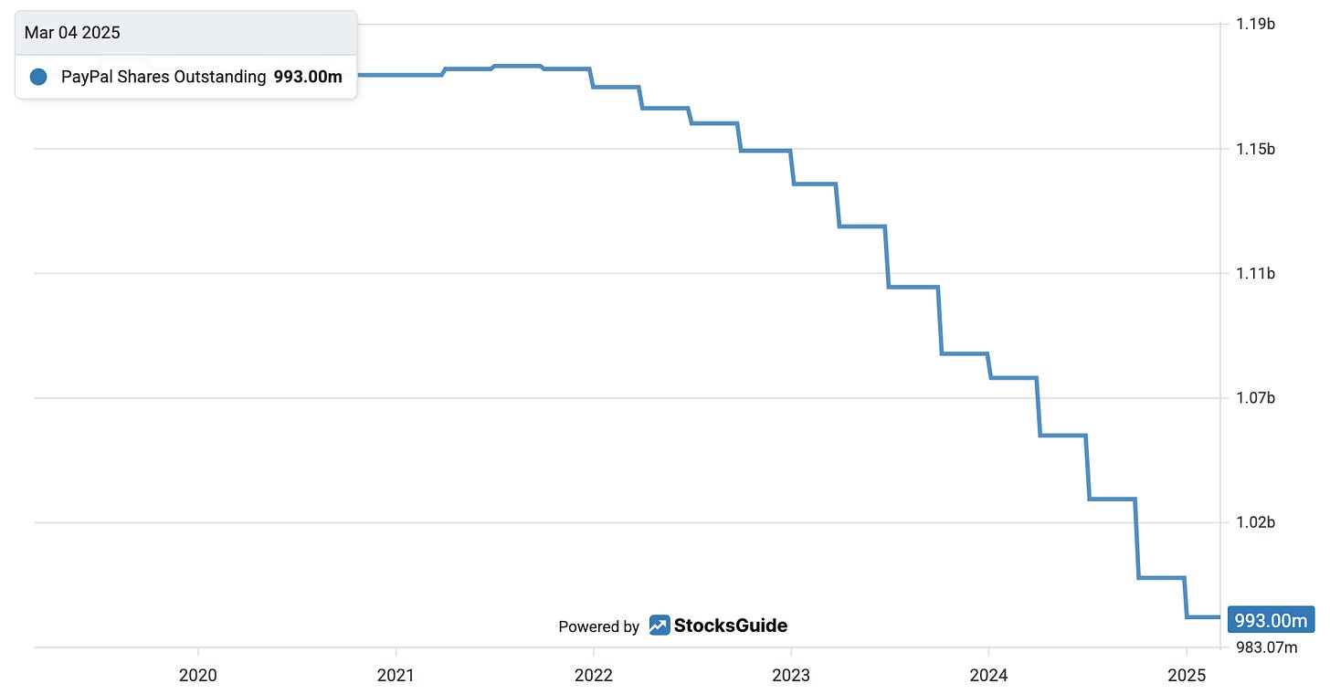 Number Of PayPal Shares Outstanding