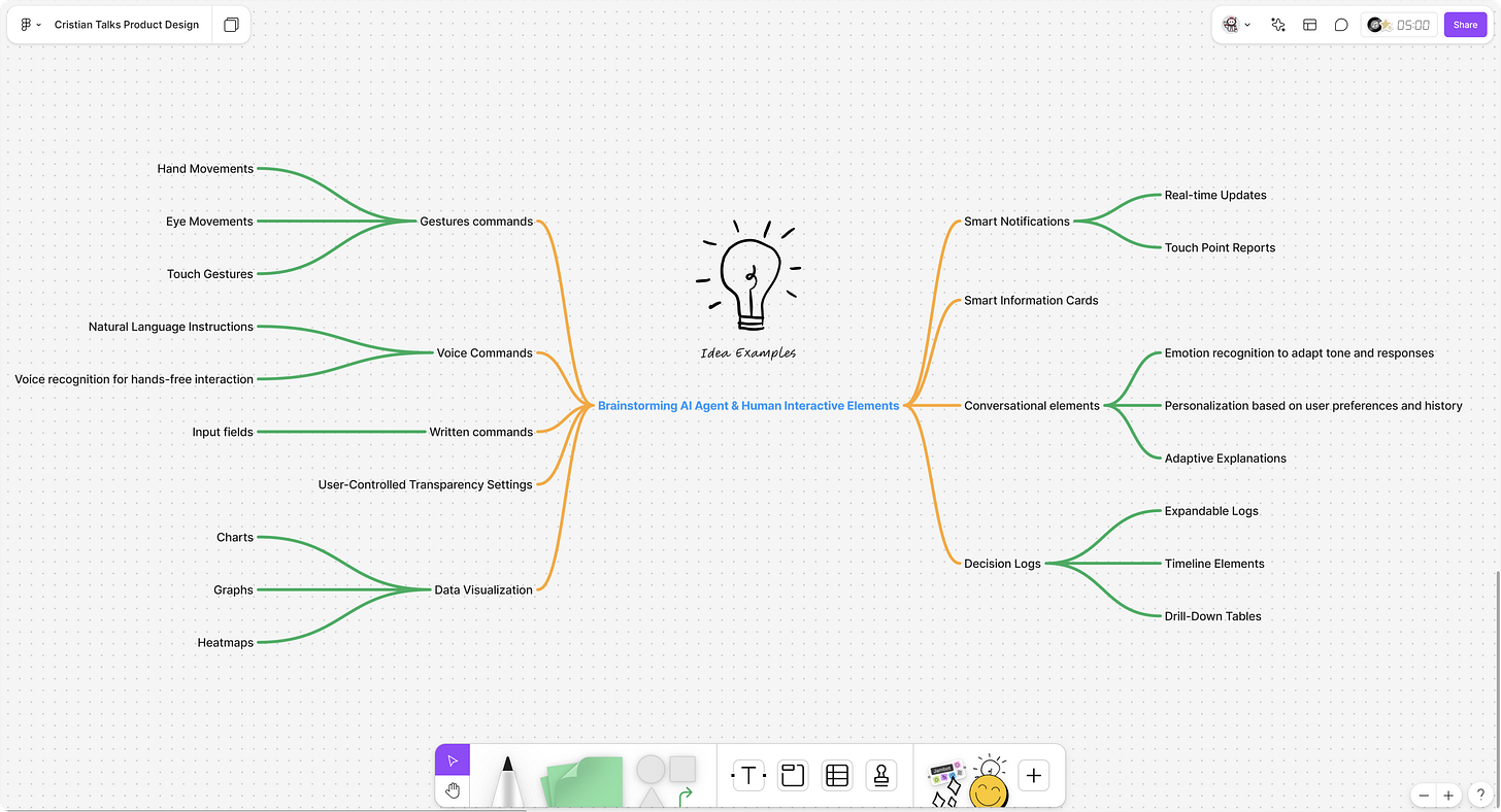 A mind map titled 'Brainstorming AI Agent & Human Interactive Elements' shows different ways AI agents can interact with humans. On the left, ideas include gesture commands (hand, eye, touch), voice commands (natural language, voice recognition), written commands, and data visualization (charts, graphs, heatmaps). On the right, ideas include smart notifications (real-time updates, touch point reports), smart information cards, conversational elements (emotion recognition, personalization, adaptive explanations), and decision logs (expandable logs, timelines, drill-down tables). A lightbulb icon in the center represents idea examples.