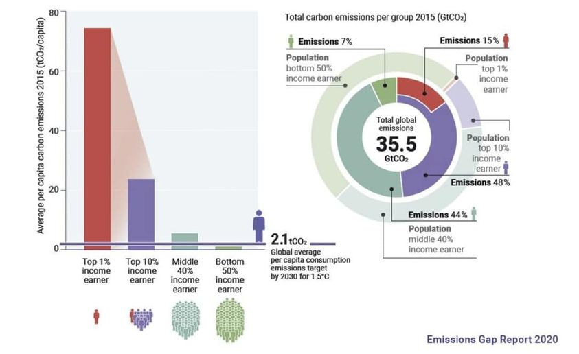 May be a graphic of text that says 'Total carbon emissions per group 2015 (GtCOz) Emissions 7% Population bottom 50% income earner Emissions 15% 80 (t/၁) 2015 60 emissions 40 carbon capita per 20 Average Population top1% income earner Total global emissions 35.5 GtCO2 Population 0% income earner Emissions 48% 1% income earner Top 10% income earner Middle Bottom 2.1 2.1.0z Global average per consumption missions target by 2030 1,5C Emissions 44% Population middle 40% income earner income eamner income earner Emissions Gap Report 2020'