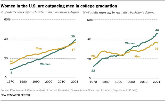 Why the gap between men and women finishing college is growing | Pew  Research Center