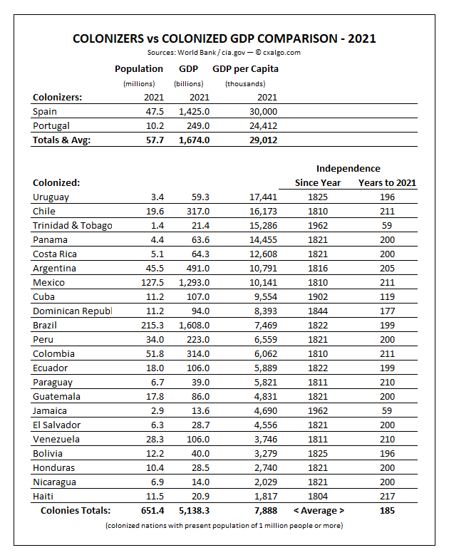 Colonizers vs Colonized GDP Comparison