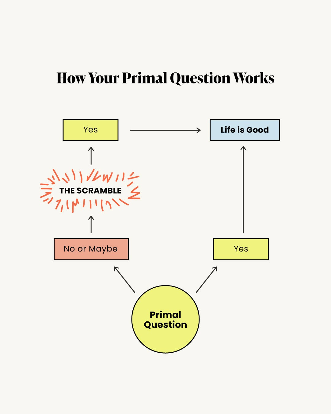 Primal Question
