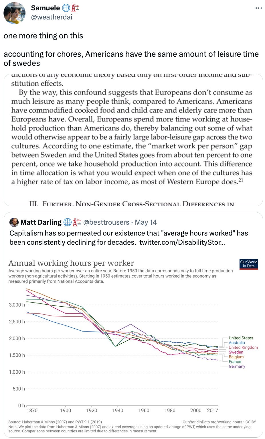  See new Tweets Conversation Samuele 🌐🏗️ @weatherdai one more thing on this  accounting for chores, Americans have the same amount of leisure time of swedes Quote Tweet Matt Darling 🌐🏗️ @besttrousers · May 14 Capitalism has so permeated our existence that "average hours worked" has been consistently declining for decades.  twitter.com/DisabilityStor…