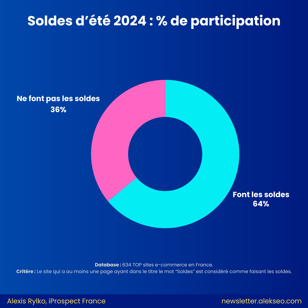 Soldes d’été 2024 : Taux de participation chez les e-commerçants français.