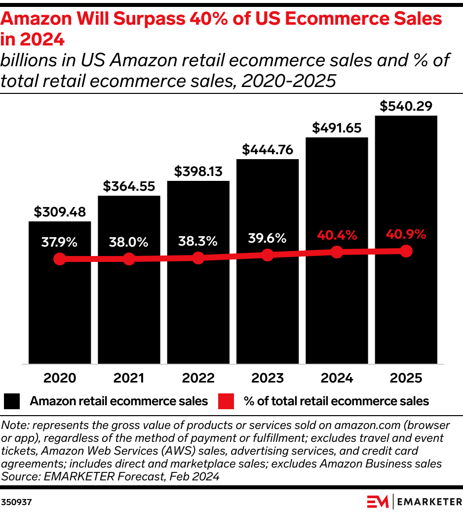 Amazon Will Surpass 40% of US Ecommerce Sales in 2024