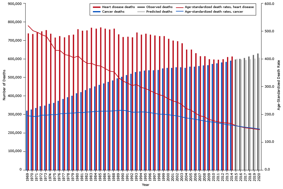 Age-standardized death rates (ASDR) and the observed and predicted number of cancer and heart disease deaths from 1969 through 2020 for men and women combined.