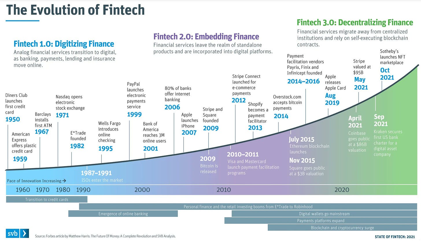 David Jiménez Maireles on X: "The evolution of #FinTech 1.0 Digitizing  finance → 2.0 #EmbbededFinance → 3.0 Decentralizing Finance  https://t.co/HupduETocf via @SVB_Financial #CX #payments #technology  #disruption #marketplaces #data #banking https://t ...