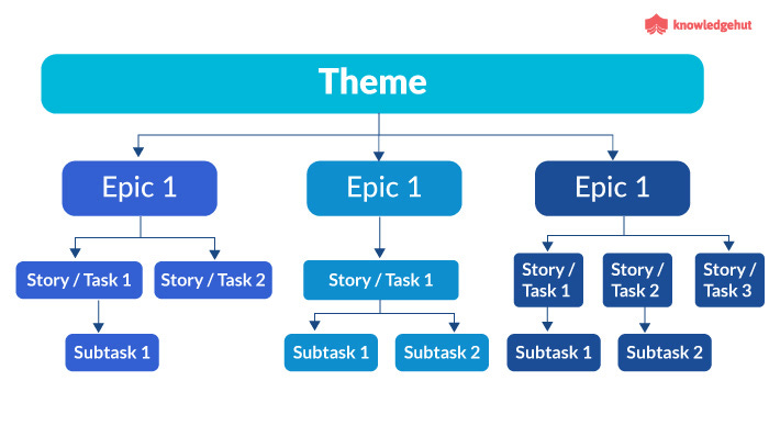 An image of strategic Themes, mapped to Epic and User Stories