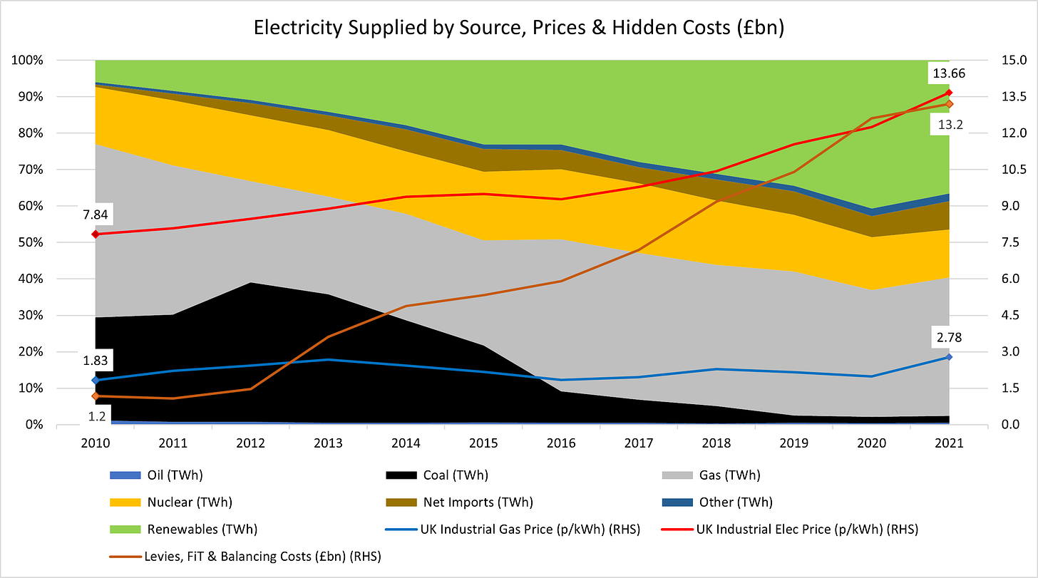 Hidden Costs of Net Zero: Electricity Supplied by Source vs Prices and Hidden Costs 2010-2021