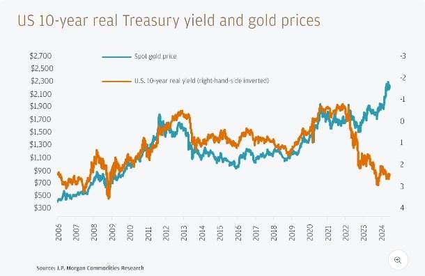 Chart: Actual 10-year U.S. Treasury yield and gold price (blue: spot gold price; yellow: actual 10-year U.S. bond yield)