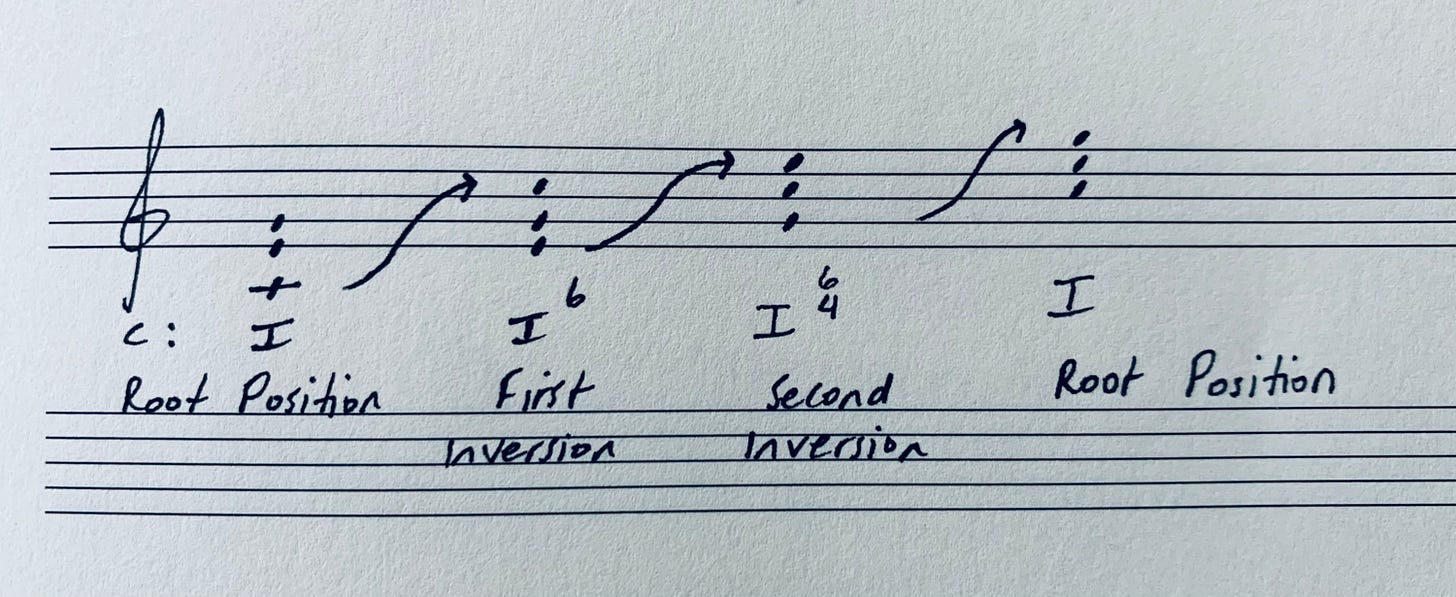 Figure 7. Each tone is raised just one octave. When the root is the bottom most note in a triad then it is said to be in root position. The structure of the first and second inversions are shown here.&nbsp;