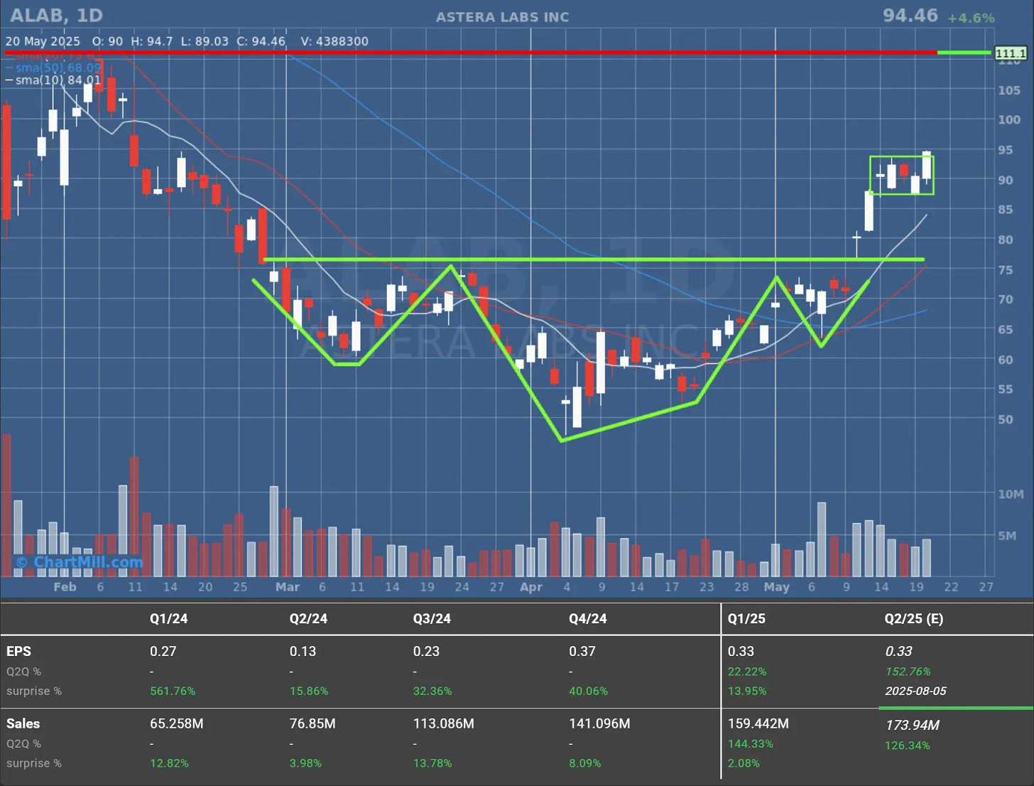 ALAB daily chart