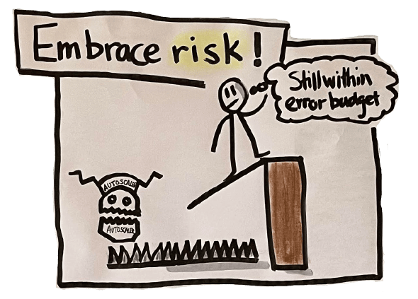 Site Reliability Engineering means embracing an acceptable threshold of risk (also known as an error budget)