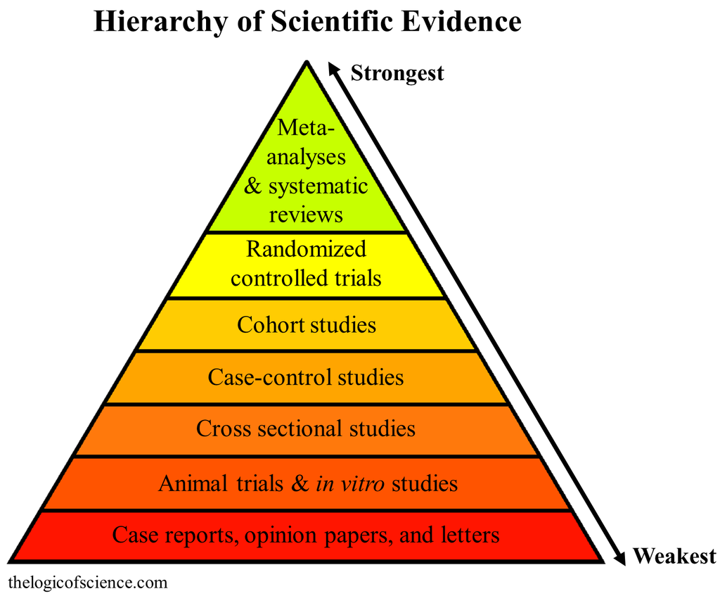 A pyralid, titled "Hierarchy of Scientific Evidence." Meta-analyses & Systematic reviews are on the top level.