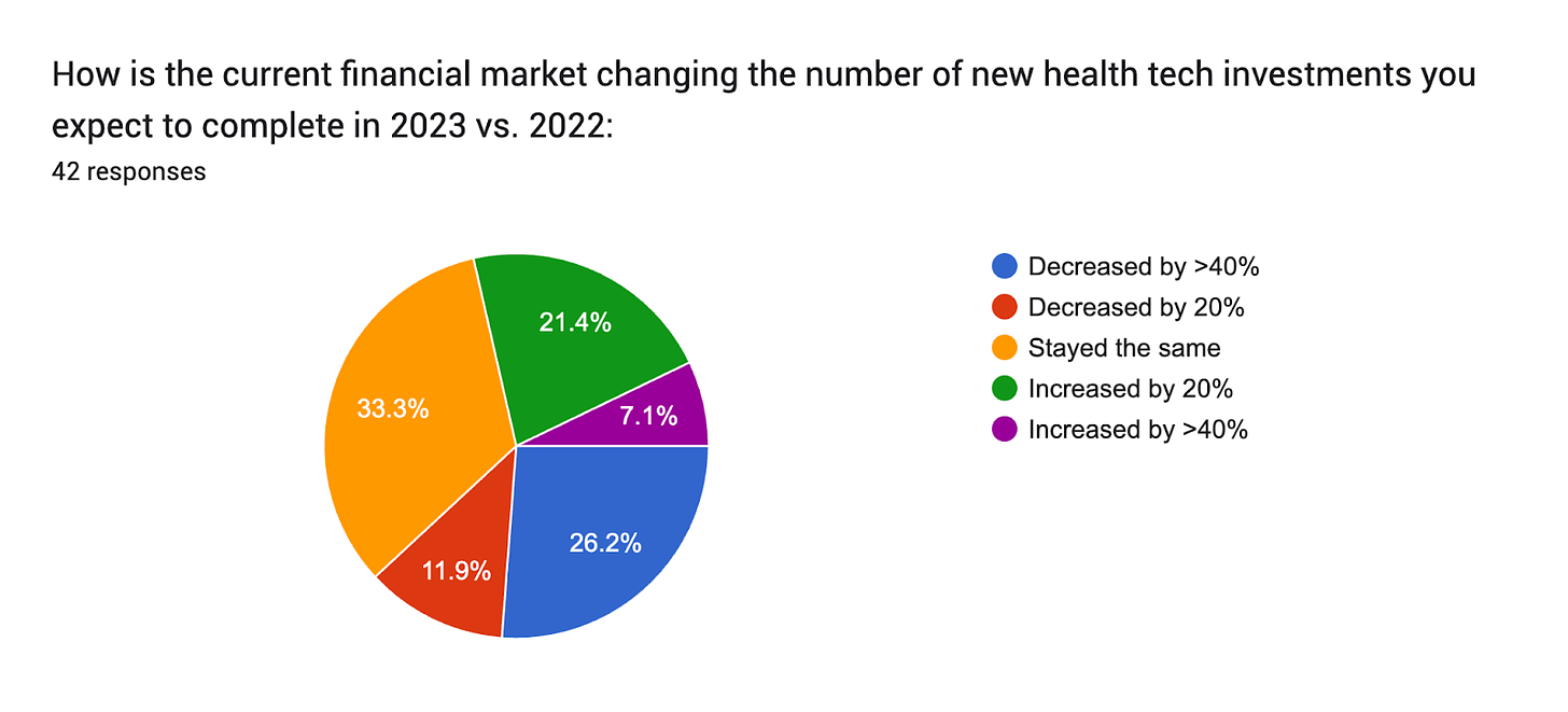 Forms response chart. Question title: How is the current financial market changing the number of new health tech investments you expect to complete in 2023 vs. 2022: 
. Number of responses: 42 responses.