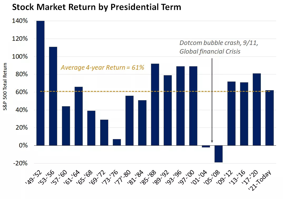  This chart shows the performance of the S&P 500 by presidential terms. Past performance does not guarantee future results
