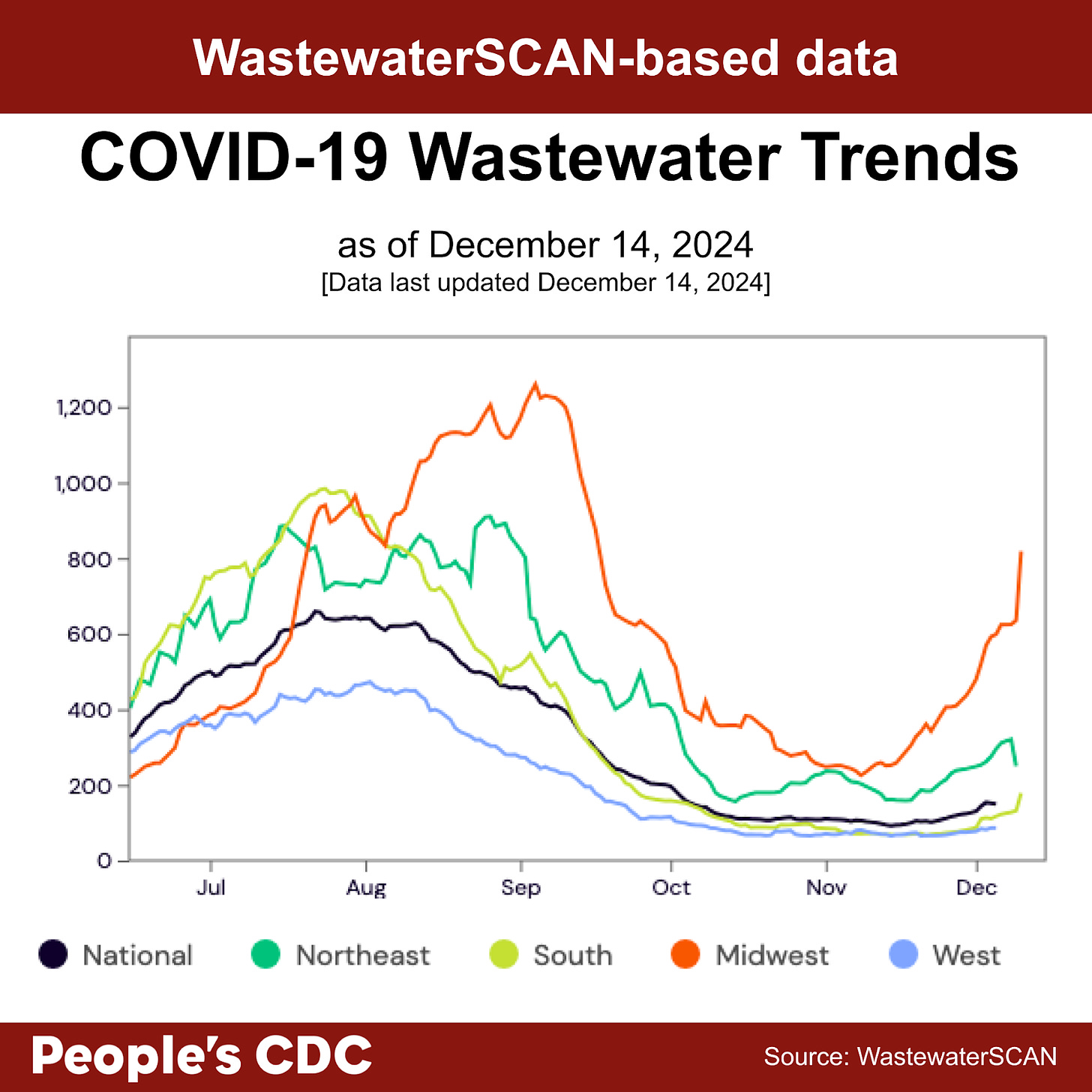 A line graph with the title, “WastewateSCAN-based data-19 Wastewater Trends as of December 14, 2024” with wastewater viral level” indicated on the left-hand vertical axis, going from “0” to “1200” in increments of 200, and months across the horizontal axis, with labels ranging from July to December. A key at the bottom indicates line colors. National is black, Northeast is green, South is neon yellow, Midwest is orange, West is blue. Wastewater levels are increasing in the West, Midwest, and South. Northeast seems to be decreasing. Text at the bottom reads “People’s CDC. Source: WastewaterSCAN.”