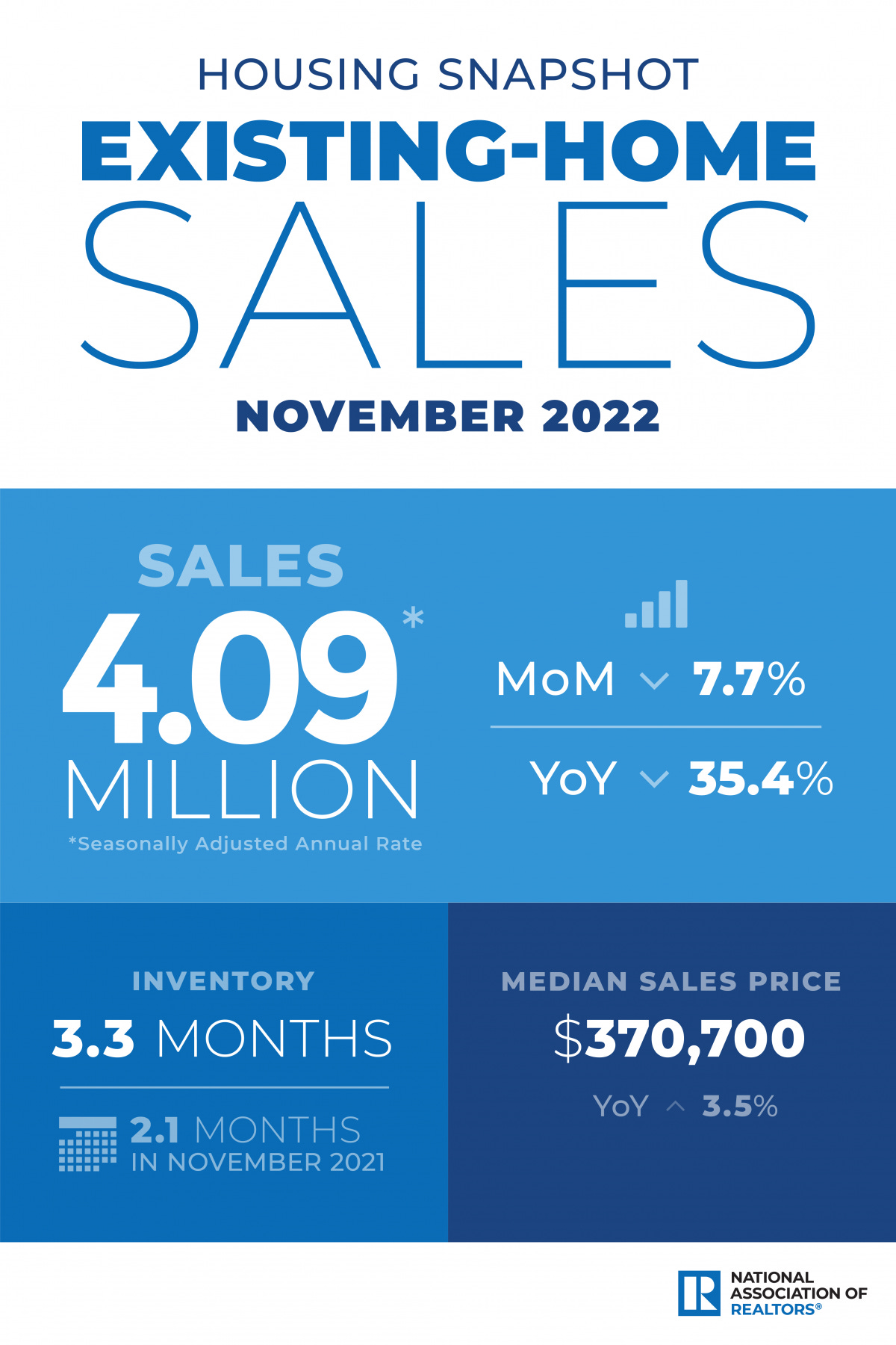 Existing-Home Sales, November 2022