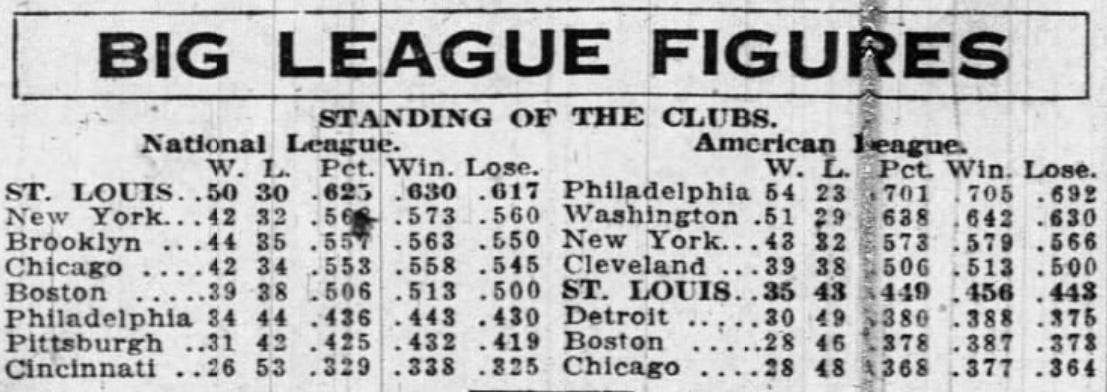 1931 St Louis Standings