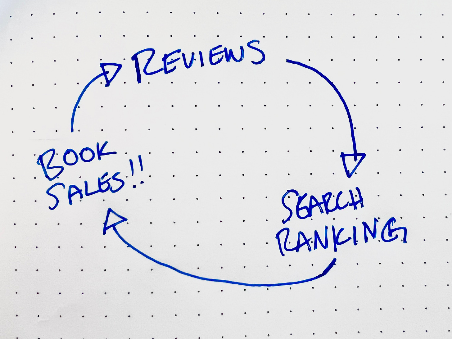 A chart with arrows going from 'reviews' to 'search ranking' to 'book sales!!' and back to 'reviews.