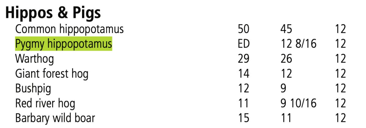 Pygmy hippo hunting records maintained by SCI