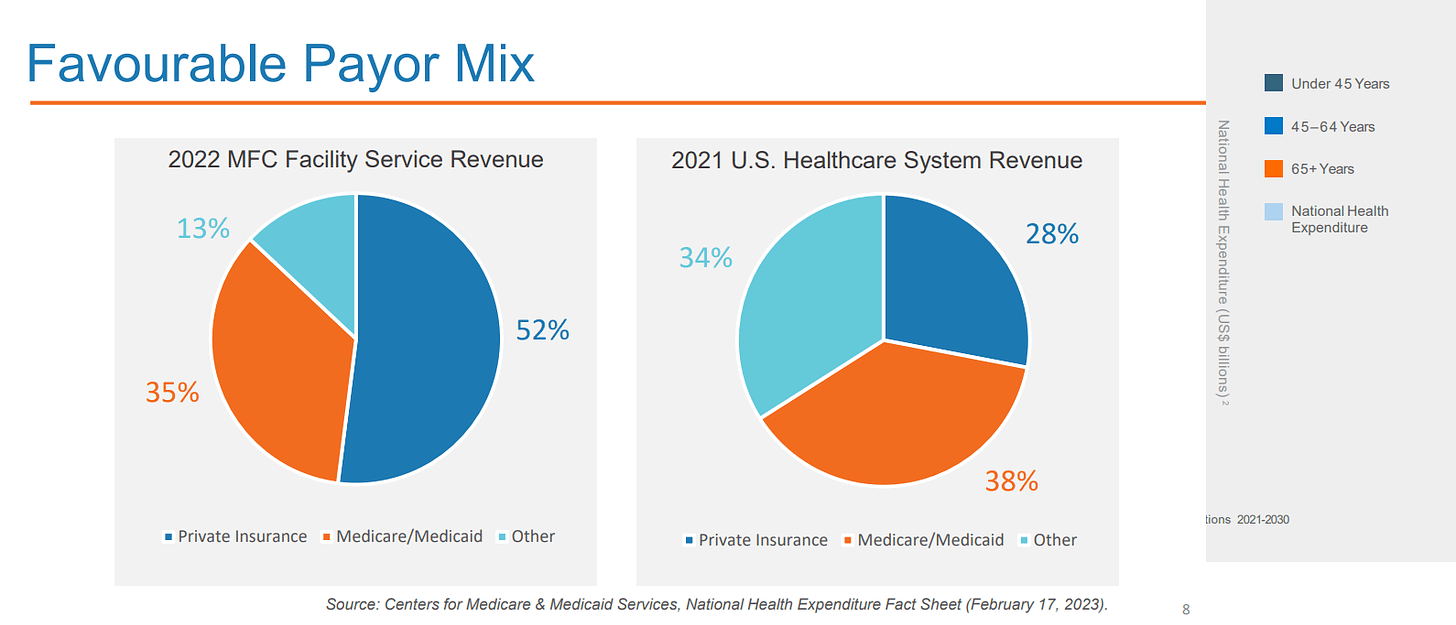 Medical Facilities Corp share - payor mix